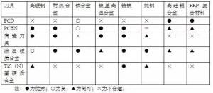各種高速加工刀具，鋁合金壓鑄的發(fā)展大助力