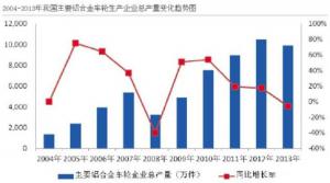 汽車市場(chǎng)保有量持續(xù)上升，壓鑄公司的新方向？